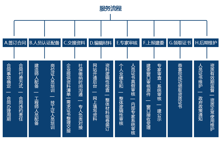 辦理流程